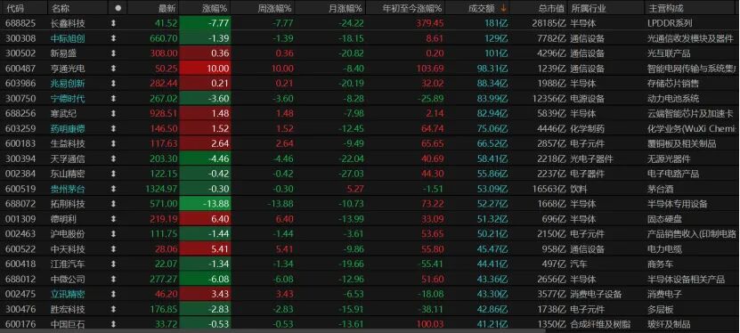 A股缩量震荡，本周该关注什么？
