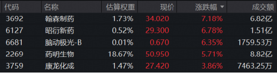155亿美元！翰森制药再签罗氏，股价狂飙！药明系上演“纠错行情”，高CXO含量ETF（159137）标的指数摸高3%