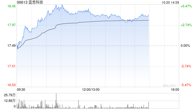 蓝思科技午后涨超4% 拟收购裴美高世界59.7805%股权