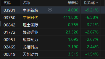 港股收评：恒指跌1.32% 科指跌1.52% 科网股低迷 锂电池股大跌 联想跌近10%
