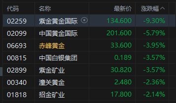 港股收评：恒指跌1.32% 科指跌1.52% 科网股低迷 锂电池股大跌 联想跌近10%