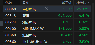 港股收评：恒指跌1.32% 科指跌1.52% 科网股低迷 锂电池股大跌 联想跌近10%