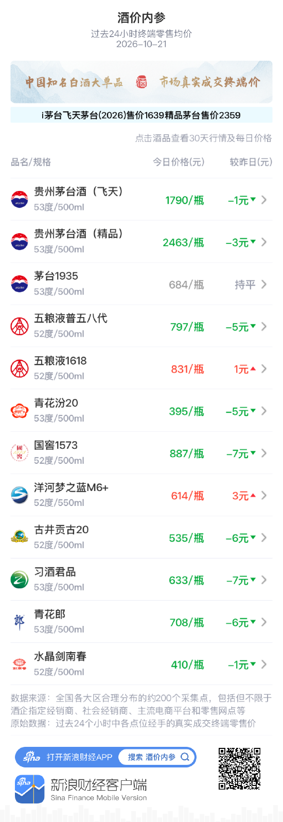 白酒12大单品9款下跌 国窖1573、习酒君品大跌7元 洋河梦之蓝M6+、五粮液1618逆势上涨