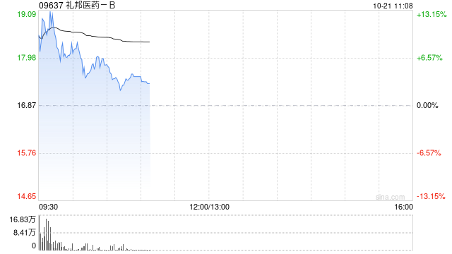 礼邦医药-B盘中涨超14% 拟不超过1亿港元在公开市场购回H股