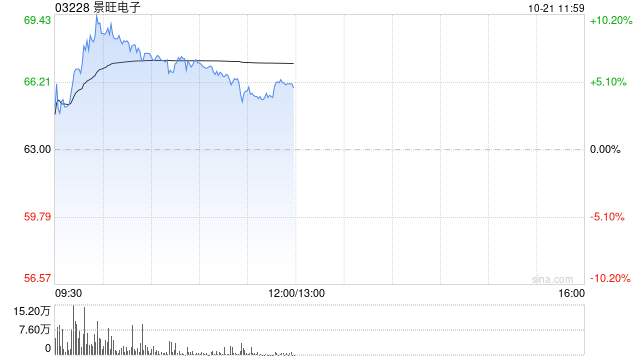 PCB概念股早盘普遍走高 景旺电子涨逾6%建滔积层板涨逾4%