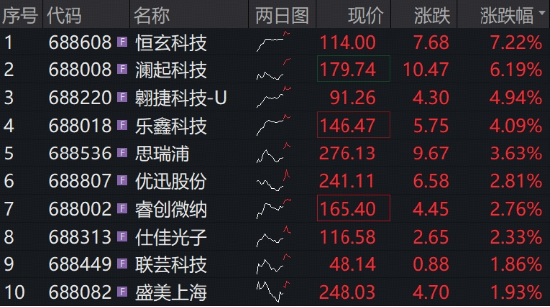 炸裂业绩提振	，澜起科技冲高7%！科创芯片ETF华宝（589190）标的指数盘中再涨2%