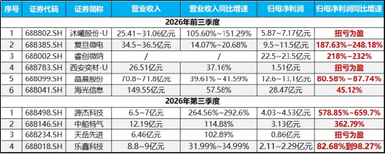 炸裂业绩提振	，澜起科技冲高7%！科创芯片ETF华宝（589190）标的指数盘中再涨2%