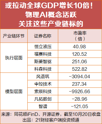 物理AI概念批量涨停，英伟达、特斯拉	、AMD都在押注