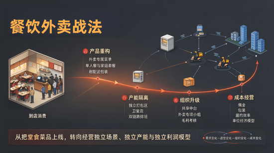 大牌餐饮重仓外卖，行业增长逻辑变了