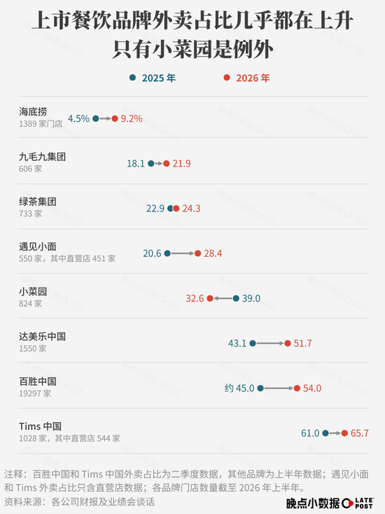 大牌餐饮重仓外卖	，行业增长逻辑变了