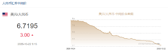 人民币兑美元中间价报6.7195，下调3点