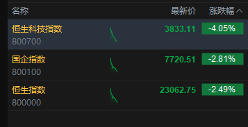 港股跌幅进一步扩大	，恒生科技指数跌超4%