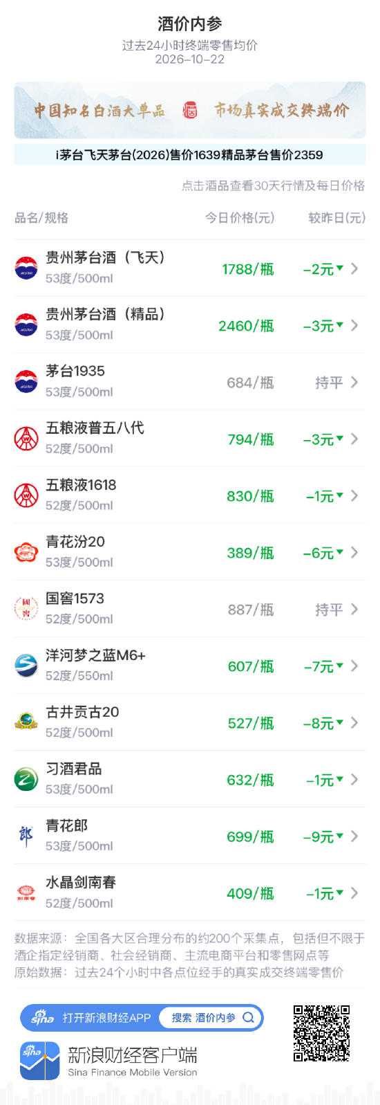 国窖1573保持887元 结束此前二连跌暂时企稳