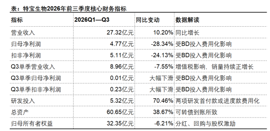 特宝生物三季报：商业化稳住当下，研发管线押注未来