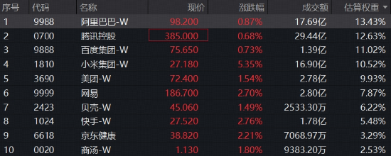 探底回升，港股互联网ETF华宝（513770）标的指数涨超2%！小米集团领涨5%