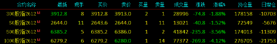 快讯：股指期货震荡下行 IM主力合约跌超4%
