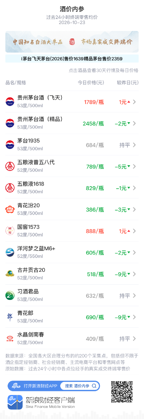 水晶剑南春维持409元不变 连续回落后暂时企稳