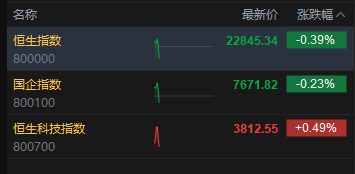 港股盘中跳水，恒生指数转跌	，恒生科技指数涨幅收窄