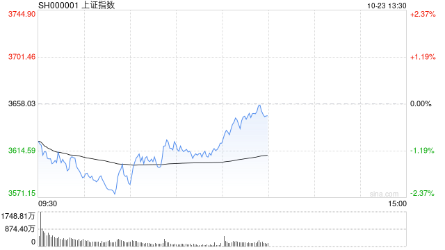 指数午后回升，创业板指拉升涨逾1%，深证成指同步翻红