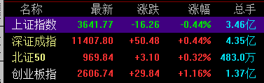 指数午后回升，创业板指拉升涨逾1%，深证成指同步翻红