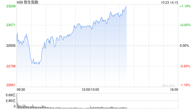 港股午评：恒指涨0.58% 科指涨0.86% 汽车股走强 锂电池股回暖