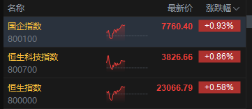 港股午评:恒指涨0.58% 科指涨0.86% 汽车股走强 锂电池股回暖