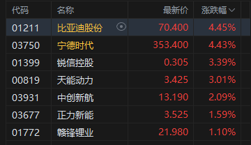 港股午评:恒指涨0.58% 科指涨0.86% 汽车股走强 锂电池股回暖
