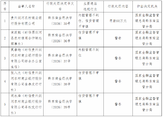 贵州剑河农商行被罚款60万元：内控管理不到位	、信贷管理不审慎