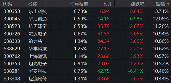 绝地反击！军工ETF华宝（512810）振幅超5%	，标的指数逆转收涨2%，资金连续10周加仓，释放什么信号？