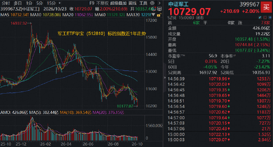 绝地反击！军工ETF华宝（512810）振幅超5%，标的指数逆转收涨2%	，资金连续10周加仓，释放什么信号？