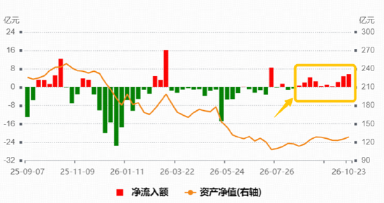 绝地反击！军工ETF华宝（512810）振幅超5%，标的指数逆转收涨2%，资金连续10周加仓	，释放什么信号？