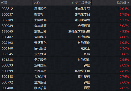 锂电产业链爆发，化工板块全线反攻！化工ETF华宝（516020）标的指数涨超2%
