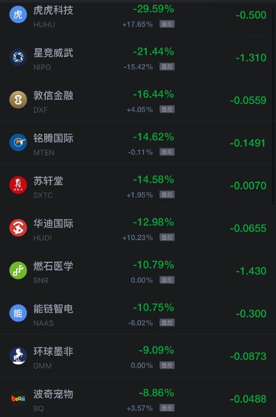 10月24日热门中概股涨跌不一，台积电涨1.49%，阿里巴巴跌超2%