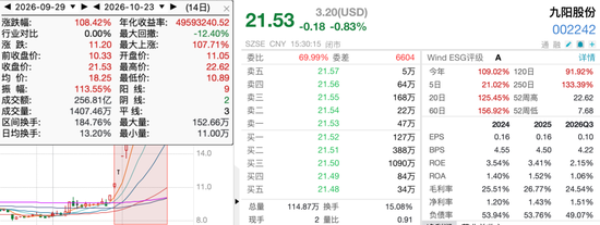 翻倍牛股13天8板	，单季盈利却不到21万元