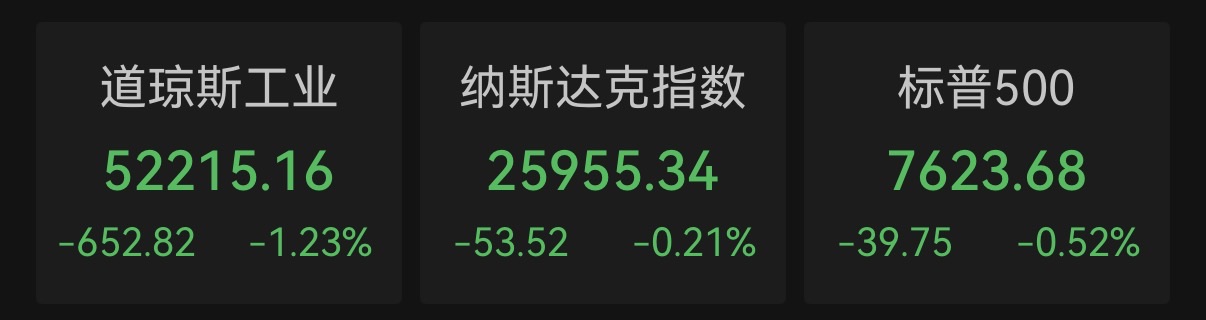 道指跌超650点！美股主要股指全线收跌	，芯片股反弹，油价大涨，现货黄金失守4000美元关口