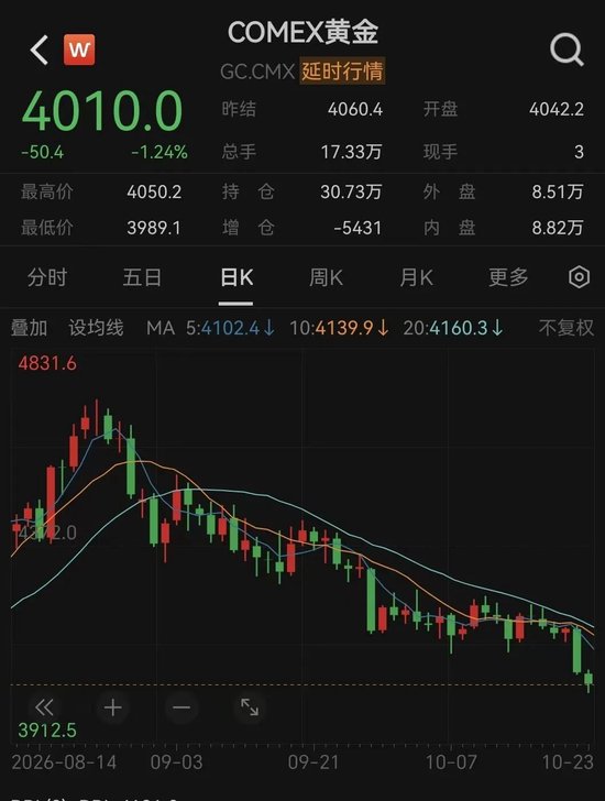 一觉醒来	，道指、黄金大跌，原油又“爆了”！