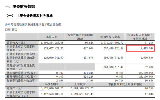 利好！300821，净利猛增超19400%！多只A股，业绩爆发